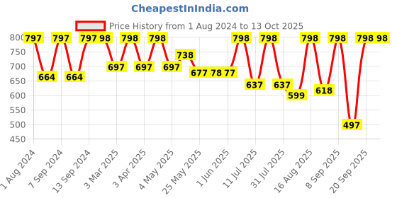 myntra.com Mactree Men Brown Solid Formal Derbys mactree Price History Graph from 1 Aug 2024 to 12 Oct 2025