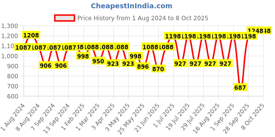 myntra.com Mactree Men Brown Solid Formal Derbys mactree Price History Graph from 1 Aug 2024 to 8 Oct 2025