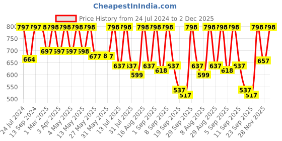 myntra.com Mactree Men Brown Solid Formal Derbys mactree Price History Graph from 24 Jul 2024 to 2 Dec 2025