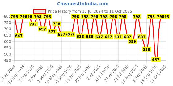 myntra.com Mactree Men Brown Solid Formal Derbys mactree Price History Graph from 17 Jul 2024 to 10 Oct 2025