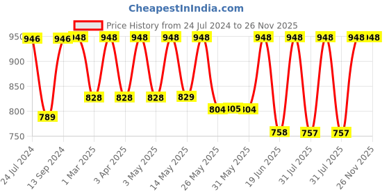 myntra.com Mactree Men Brown Solid Formal Loafers mactree Price History Graph from 24 Jul 2024 to 26 Nov 2025