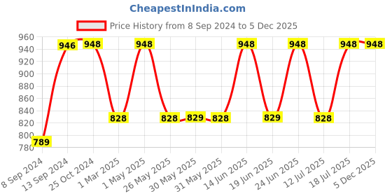 myntra.com Mactree Men Brown Solid Leather Derbys mactree Price History Graph from 8 Sep 2024 to 5 Dec 2025