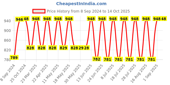 myntra.com Mactree Men Brown Solid Leather Formal Derbys mactree Price History Graph from 8 Sep 2024 to 14 Oct 2025