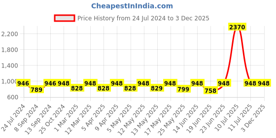 myntra.com Mactree Men Brown Solid Leather Formal Derbys mactree Price History Graph from 24 Jul 2024 to 3 Dec 2025