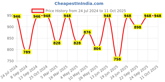 myntra.com Mactree Men Brown Solid Leather Formal Slip-Ons mactree Price History Graph from 24 Jul 2024 to 11 Oct 2025