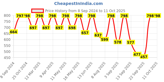 myntra.com Mactree Men Brown Solid Shoe-Style Sandals mactree Price History Graph from 8 Sep 2024 to 10 Oct 2025