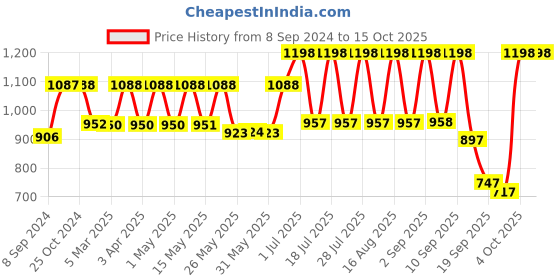 myntra.com Mactree Men Brown Solid Synthetic Leather Mid-Top Derbys mactree Price History Graph from 8 Sep 2024 to 14 Oct 2025