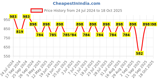 myntra.com Mactree Men Brown Suede Horsebit Loafers mactree Price History Graph from 24 Jul 2024 to 18 Oct 2025