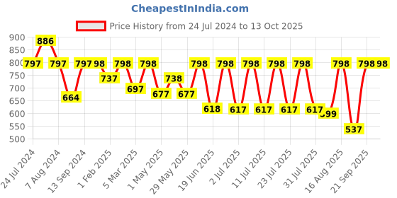 myntra.com Mactree Men Brown Textured Formal Loafers mactree Price History Graph from 24 Jul 2024 to 13 Oct 2025