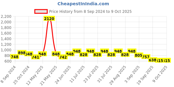 myntra.com Mactree Men Brown Textured PU Loafers mactree Price History Graph from 8 Sep 2024 to 9 Oct 2025