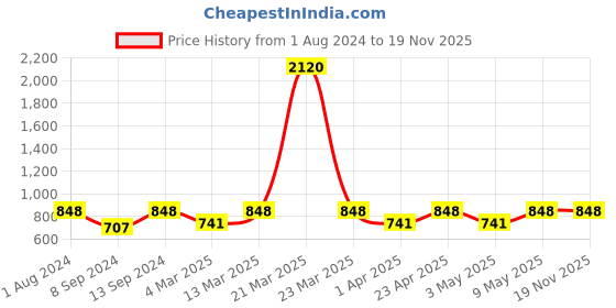 myntra.com Mactree Men Brown Textured Suede Loafers mactree Price History Graph from 1 Aug 2024 to 19 Nov 2025