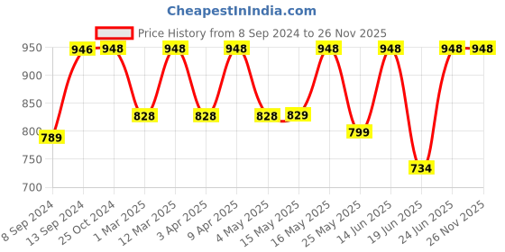 myntra.com Mactree Men Cherry Brown Loafers Formal Shoes mactree Price History Graph from 8 Sep 2024 to 25 Nov 2025