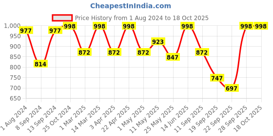 myntra.com Mactree Men Coffee Brown Shoe-Style Sandals mactree Price History Graph from 1 Aug 2024 to 18 Oct 2025