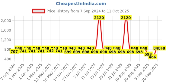 myntra.com Mactree Men Colourblocked Lace Up Sneakers mactree Price History Graph from 7 Sep 2024 to 11 Oct 2025