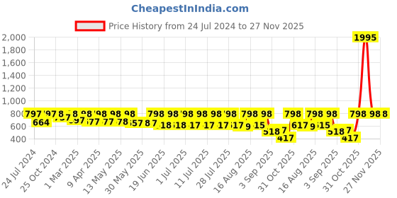 myntra.com Mactree Men Colourblocked Lightweight Comfort Insole Contrast Sole Lace-Ups Sneakers mactree Price History Graph from 24 Jul 2024 to 27 Nov 2025