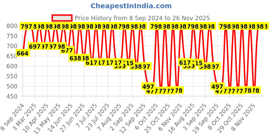 myntra.com Mactree Men Colourblocked Lightweight Comfort Insole Contrast Sole Lace-Ups Sneakers mactree Price History Graph from 8 Sep 2024 to 25 Nov 2025