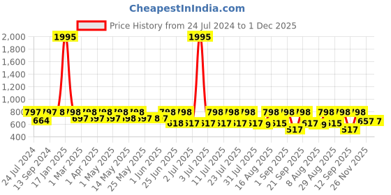 myntra.com Mactree Men Colourblocked Lightweight Comfort Insole Contrast Sole Lace-Ups Sneakers mactree Price History Graph from 24 Jul 2024 to 30 Nov 2025