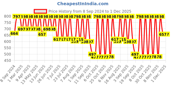 myntra.com Mactree Men Colourblocked Lightweight Comfort Insole Contrast Sole Lace-Ups Sneakers mactree Price History Graph from 8 Sep 2024 to 30 Nov 2025