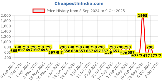 myntra.com Mactree Men Colourblocked Lightweight Sneakers mactree Price History Graph from 8 Sep 2024 to 8 Oct 2025