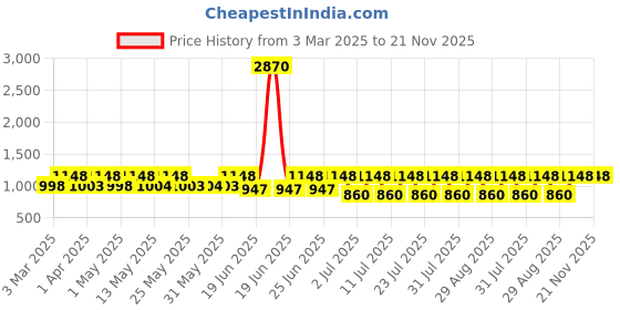 myntra.com Mactree Men Colourblocked Lightweight Sneakers mactree Price History Graph from 3 Mar 2025 to 20 Nov 2025