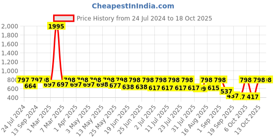 myntra.com Mactree Men Colourblocked PU Sneakers mactree Price History Graph from 24 Jul 2024 to 18 Oct 2025