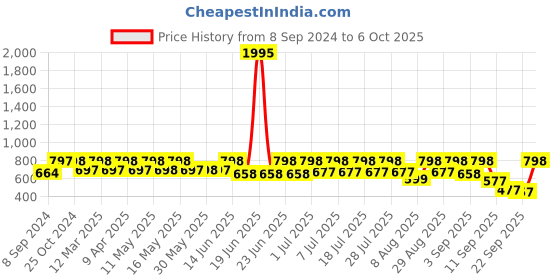 myntra.com Mactree Men Colourblocked Sneakers mactree Price History Graph from 8 Sep 2024 to 6 Oct 2025