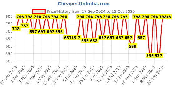 myntra.com Mactree Men Colourblocked Sneakers mactree Price History Graph from 17 Sep 2024 to 11 Oct 2025
