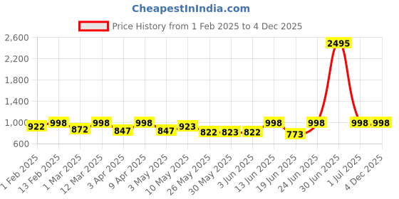 myntra.com Mactree Men Formal Leather Oxfords mactree Price History Graph from 1 Feb 2025 to 4 Dec 2025