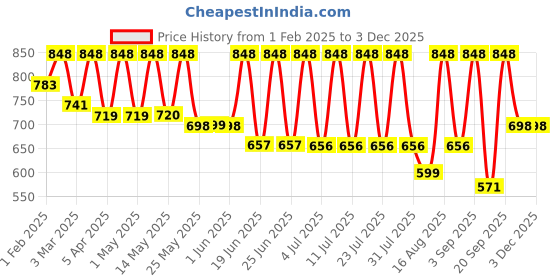 myntra.com Mactree Men Formal Slip-Ons mactree Price History Graph from 1 Feb 2025 to 1 Dec 2025