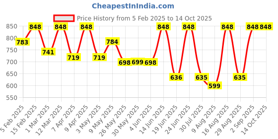 myntra.com Mactree Men Formal Textured Slip-Ons mactree Price History Graph from 5 Feb 2025 to 14 Oct 2025