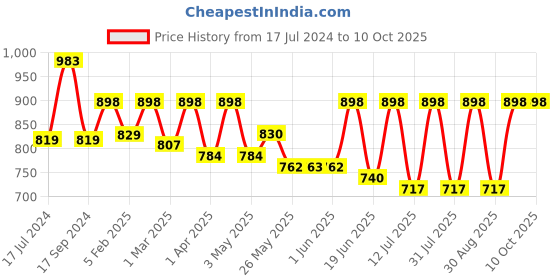 myntra.com Mactree Men Green Perforations Suede Loafers mactree Price History Graph from 17 Jul 2024 to 9 Oct 2025