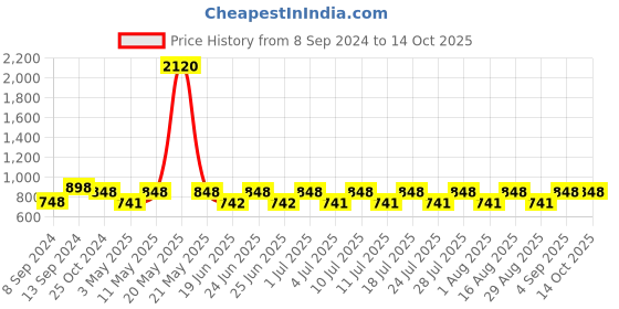 myntra.com Mactree Men Grey Perforations Suede Loafers mactree Price History Graph from 8 Sep 2024 to 14 Oct 2025