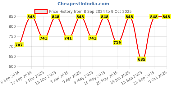 myntra.com Mactree Men Grey Solid Leather Slip-Ons mactree Price History Graph from 8 Sep 2024 to 8 Oct 2025
