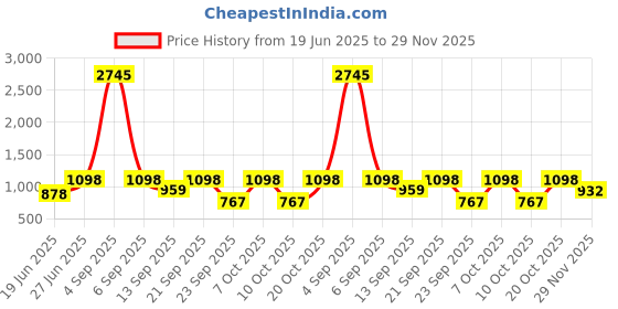 myntra.com Mactree Men Leather Formal Derbys mactree Price History Graph from 19 Jun 2025 to 29 Nov 2025