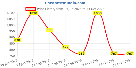 myntra.com Mactree Men Leather Formal Derbys mactree Price History Graph from 19 Jun 2025 to 12 Oct 2025