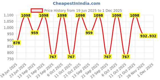 myntra.com Mactree Men Leather Formal Derbys mactree Price History Graph from 19 Jun 2025 to 30 Nov 2025