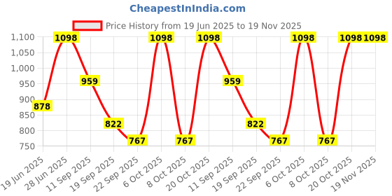 myntra.com Mactree Men Leather Formal Derbys mactree Price History Graph from 19 Jun 2025 to 19 Nov 2025