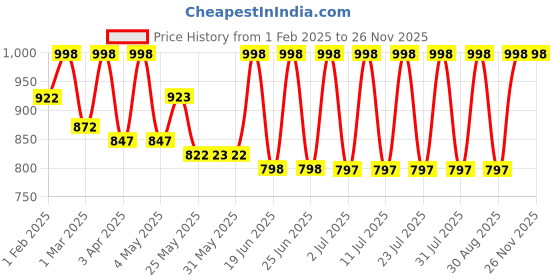 myntra.com Mactree Men Leather Formal Oxfords mactree Price History Graph from 1 Feb 2025 to 24 Nov 2025