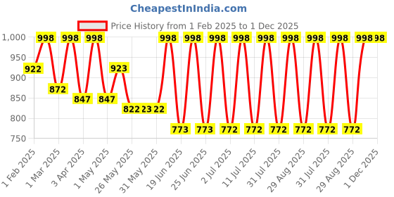 myntra.com Mactree Men Leather Formal Oxfords mactree Price History Graph from 1 Feb 2025 to 30 Nov 2025