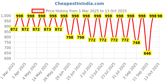 myntra.com Mactree Men Leather Formal Slip-Ons mactree Price History Graph from 1 Mar 2025 to 13 Oct 2025