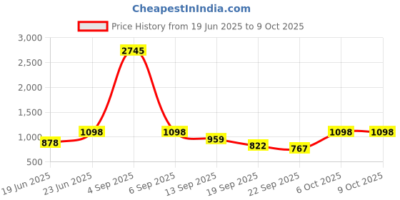 myntra.com Mactree Men Leather Formal Slip-Ons mactree Price History Graph from 19 Jun 2025 to 9 Oct 2025