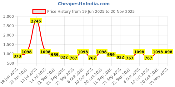 myntra.com Mactree Men Leather Formal Slip-Ons mactree Price History Graph from 19 Jun 2025 to 20 Nov 2025