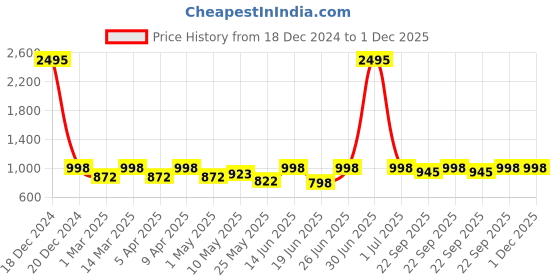 myntra.com Mactree Men Leather Textured Formal Oxfords mactree Price History Graph from 18 Dec 2024 to 30 Nov 2025