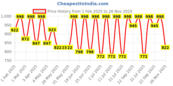 myntra.com Mactree Men Leather Textured Formal Oxfords mactree Price History Graph from 1 Feb 2025 to 25 Nov 2025