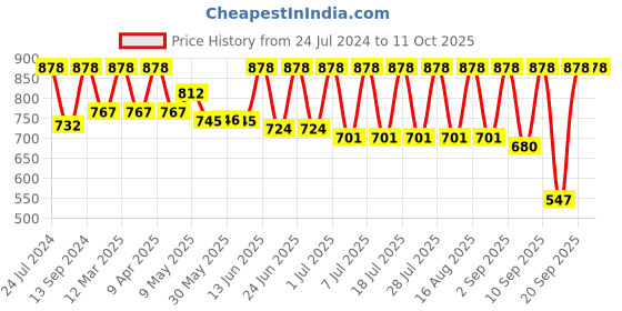 myntra.com Mactree Men Lightweight Comfort Insole Penny Loafers mactree Price History Graph from 24 Jul 2024 to 10 Oct 2025