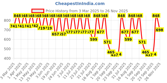 myntra.com Mactree Men Lightweight PU Sneakers mactree Price History Graph from 3 Mar 2025 to 26 Nov 2025