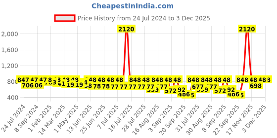 myntra.com Mactree Men Lightweight Suede Mid-Top Sneakers mactree Price History Graph from 24 Jul 2024 to 2 Dec 2025