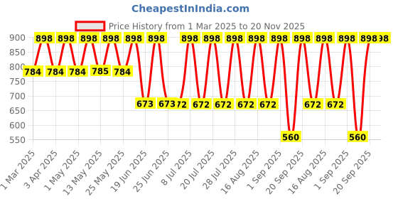 myntra.com Mactree Men Lightweight Textured PU Loafers mactree Price History Graph from 1 Mar 2025 to 20 Nov 2025
