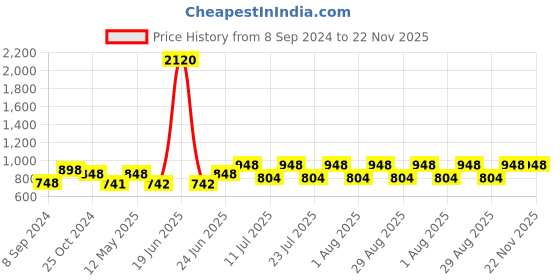 myntra.com Mactree Men Maroon PU Loafers mactree Price History Graph from 8 Sep 2024 to 22 Nov 2025