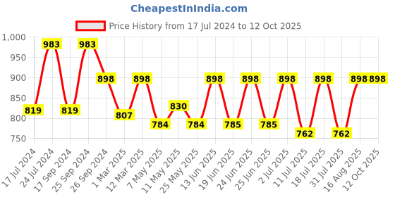 myntra.com Mactree Men Maroon Solid Suede Loafers mactree Price History Graph from 17 Jul 2024 to 12 Oct 2025